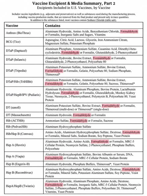CDC Vaccine Excipient and Media Summary, Part 2, page 1: vaccines and their listed ingredients, formaldehyde highlighted